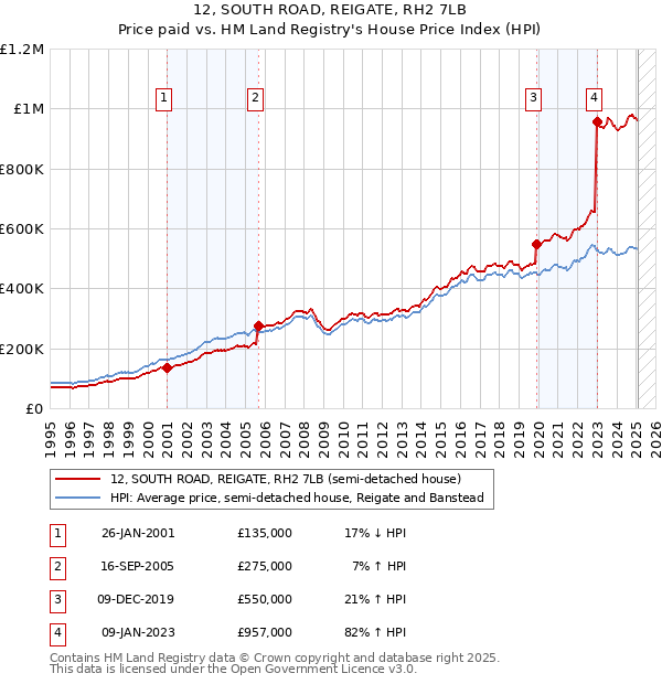 12, SOUTH ROAD, REIGATE, RH2 7LB: Price paid vs HM Land Registry's House Price Index