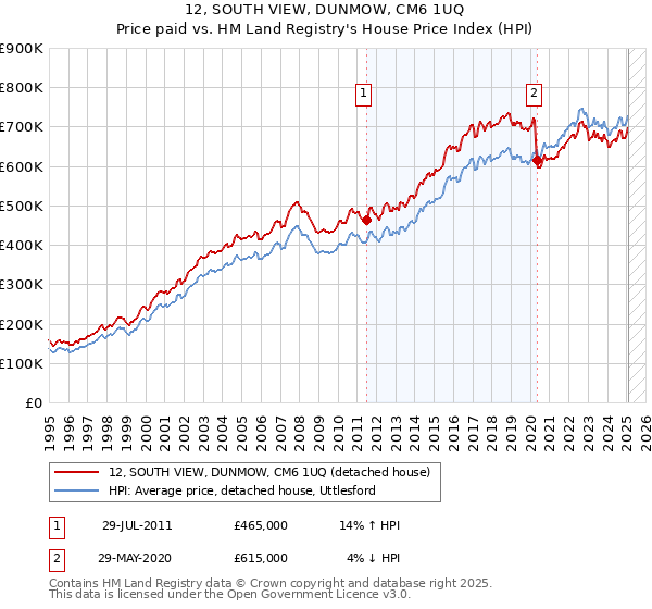 12, SOUTH VIEW, DUNMOW, CM6 1UQ: Price paid vs HM Land Registry's House Price Index