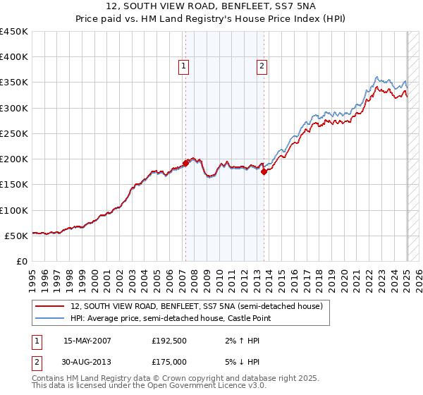 12, SOUTH VIEW ROAD, BENFLEET, SS7 5NA: Price paid vs HM Land Registry's House Price Index