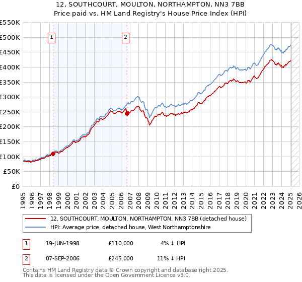 12, SOUTHCOURT, MOULTON, NORTHAMPTON, NN3 7BB: Price paid vs HM Land Registry's House Price Index