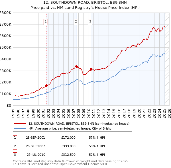 12, SOUTHDOWN ROAD, BRISTOL, BS9 3NN: Price paid vs HM Land Registry's House Price Index