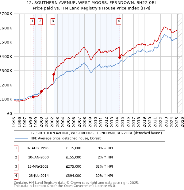 12, SOUTHERN AVENUE, WEST MOORS, FERNDOWN, BH22 0BL: Price paid vs HM Land Registry's House Price Index