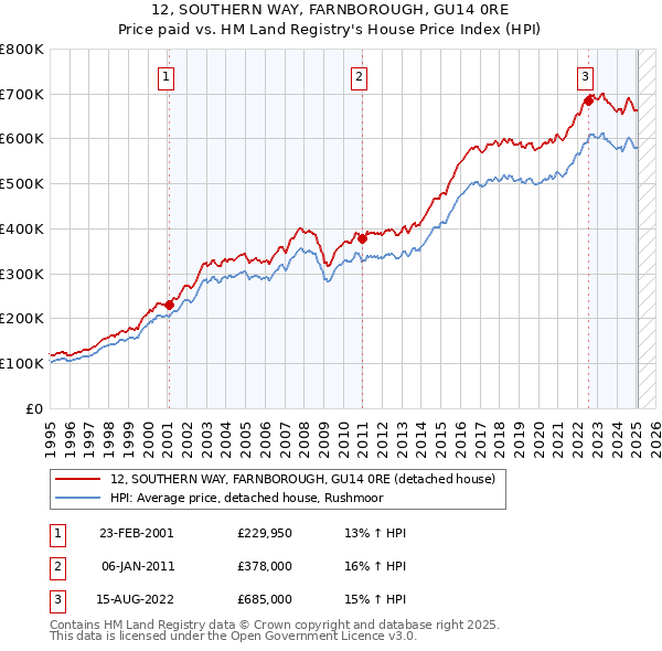 12, SOUTHERN WAY, FARNBOROUGH, GU14 0RE: Price paid vs HM Land Registry's House Price Index