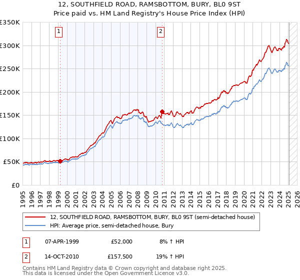 12, SOUTHFIELD ROAD, RAMSBOTTOM, BURY, BL0 9ST: Price paid vs HM Land Registry's House Price Index