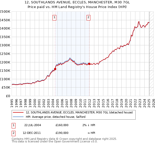 12, SOUTHLANDS AVENUE, ECCLES, MANCHESTER, M30 7GL: Price paid vs HM Land Registry's House Price Index