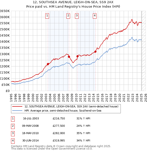 12, SOUTHSEA AVENUE, LEIGH-ON-SEA, SS9 2AX: Price paid vs HM Land Registry's House Price Index