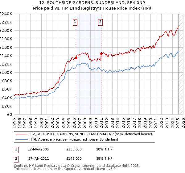 12, SOUTHSIDE GARDENS, SUNDERLAND, SR4 0NP: Price paid vs HM Land Registry's House Price Index
