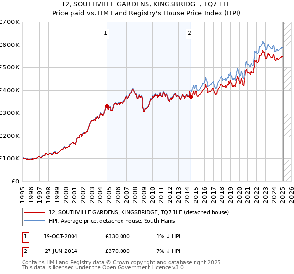 12, SOUTHVILLE GARDENS, KINGSBRIDGE, TQ7 1LE: Price paid vs HM Land Registry's House Price Index