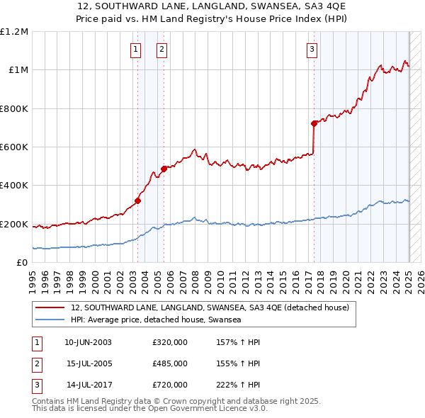 12, SOUTHWARD LANE, LANGLAND, SWANSEA, SA3 4QE: Price paid vs HM Land Registry's House Price Index