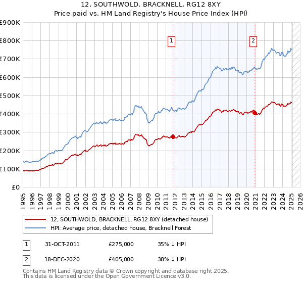 12, SOUTHWOLD, BRACKNELL, RG12 8XY: Price paid vs HM Land Registry's House Price Index