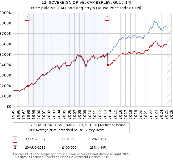 12, SOVEREIGN DRIVE, CAMBERLEY, GU15 1PJ: Price paid vs HM Land Registry's House Price Index