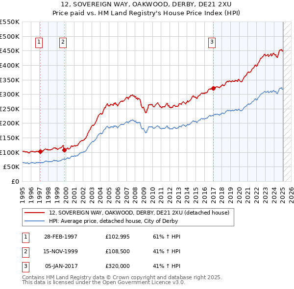 12, SOVEREIGN WAY, OAKWOOD, DERBY, DE21 2XU: Price paid vs HM Land Registry's House Price Index