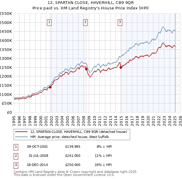 12, SPARTAN CLOSE, HAVERHILL, CB9 9QR: Price paid vs HM Land Registry's House Price Index