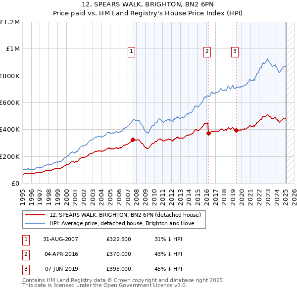 12, SPEARS WALK, BRIGHTON, BN2 6PN: Price paid vs HM Land Registry's House Price Index