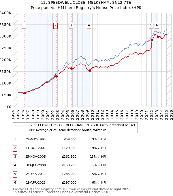 12, SPEEDWELL CLOSE, MELKSHAM, SN12 7TE: Price paid vs HM Land Registry's House Price Index