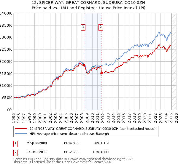 12, SPICER WAY, GREAT CORNARD, SUDBURY, CO10 0ZH: Price paid vs HM Land Registry's House Price Index