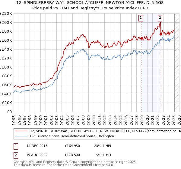 12, SPINDLEBERRY WAY, SCHOOL AYCLIFFE, NEWTON AYCLIFFE, DL5 6GS: Price paid vs HM Land Registry's House Price Index