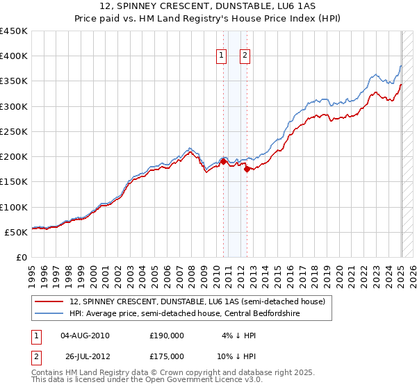 12, SPINNEY CRESCENT, DUNSTABLE, LU6 1AS: Price paid vs HM Land Registry's House Price Index