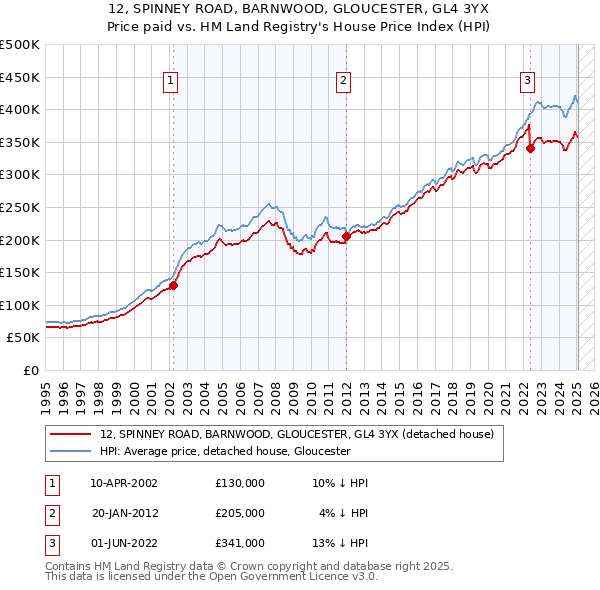 12, SPINNEY ROAD, BARNWOOD, GLOUCESTER, GL4 3YX: Price paid vs HM Land Registry's House Price Index