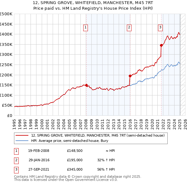 12, SPRING GROVE, WHITEFIELD, MANCHESTER, M45 7RT: Price paid vs HM Land Registry's House Price Index