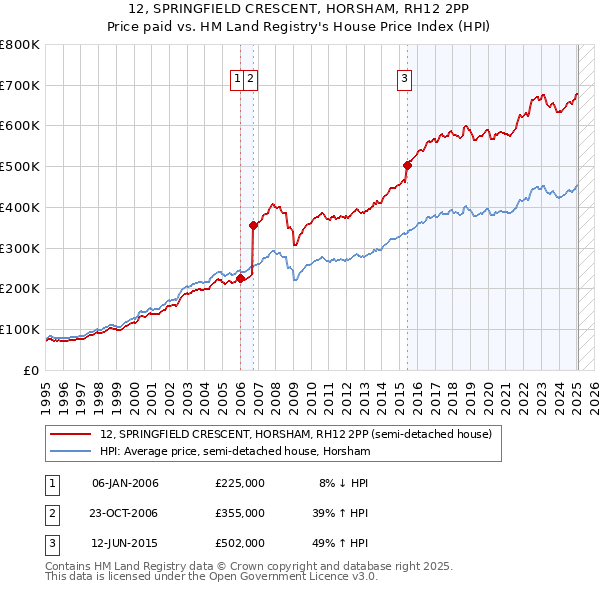 12, SPRINGFIELD CRESCENT, HORSHAM, RH12 2PP: Price paid vs HM Land Registry's House Price Index