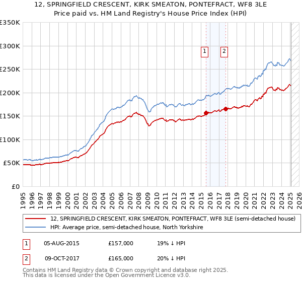 12, SPRINGFIELD CRESCENT, KIRK SMEATON, PONTEFRACT, WF8 3LE: Price paid vs HM Land Registry's House Price Index