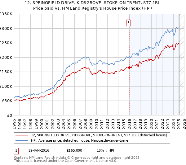 12, SPRINGFIELD DRIVE, KIDSGROVE, STOKE-ON-TRENT, ST7 1BL: Price paid vs HM Land Registry's House Price Index
