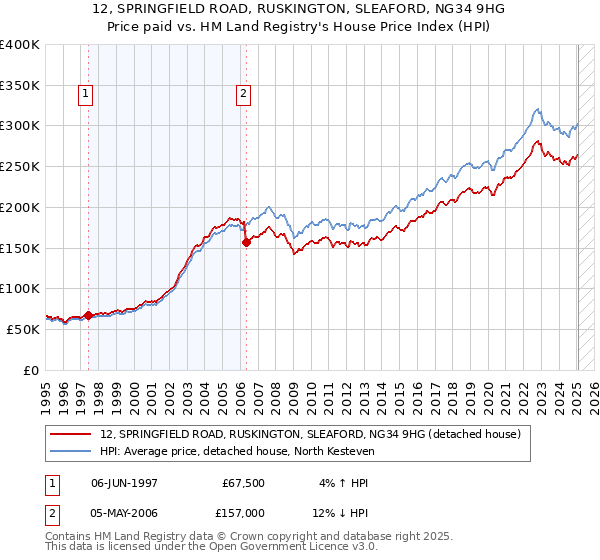 12, SPRINGFIELD ROAD, RUSKINGTON, SLEAFORD, NG34 9HG: Price paid vs HM Land Registry's House Price Index