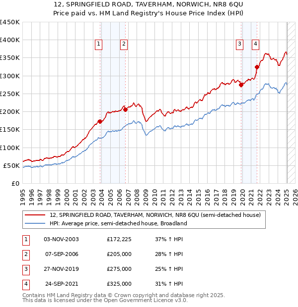 12, SPRINGFIELD ROAD, TAVERHAM, NORWICH, NR8 6QU: Price paid vs HM Land Registry's House Price Index
