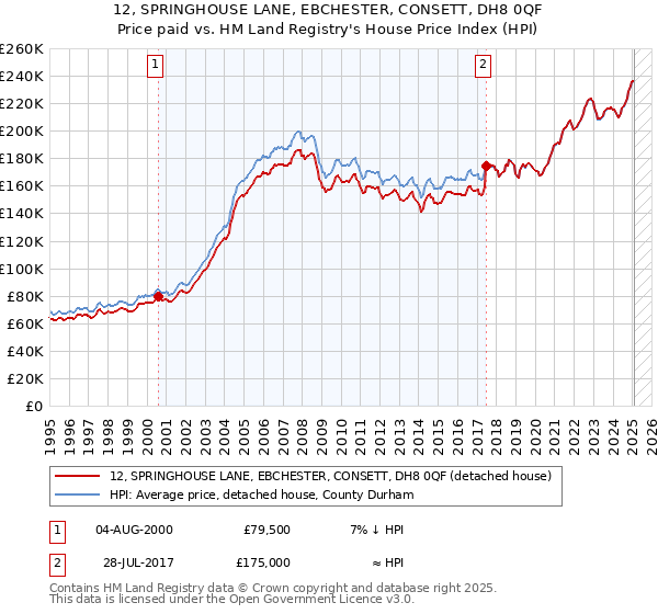12, SPRINGHOUSE LANE, EBCHESTER, CONSETT, DH8 0QF: Price paid vs HM Land Registry's House Price Index