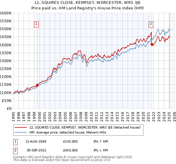 12, SQUIRES CLOSE, KEMPSEY, WORCESTER, WR5 3JE: Price paid vs HM Land Registry's House Price Index