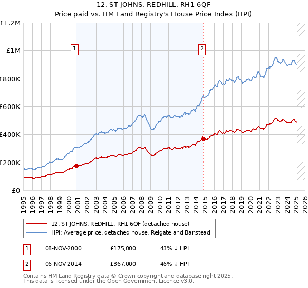 12, ST JOHNS, REDHILL, RH1 6QF: Price paid vs HM Land Registry's House Price Index
