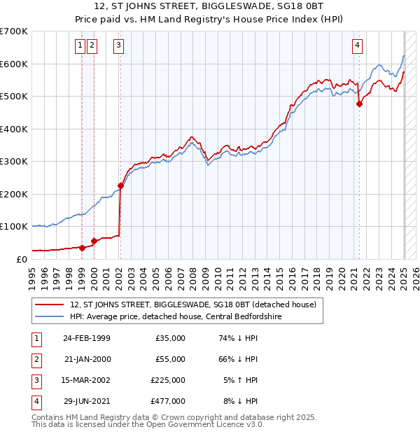 12, ST JOHNS STREET, BIGGLESWADE, SG18 0BT: Price paid vs HM Land Registry's House Price Index