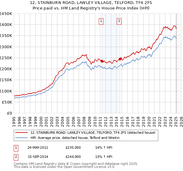 12, STAINBURN ROAD, LAWLEY VILLAGE, TELFORD, TF4 2FS: Price paid vs HM Land Registry's House Price Index