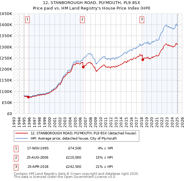 12, STANBOROUGH ROAD, PLYMOUTH, PL9 8SX: Price paid vs HM Land Registry's House Price Index