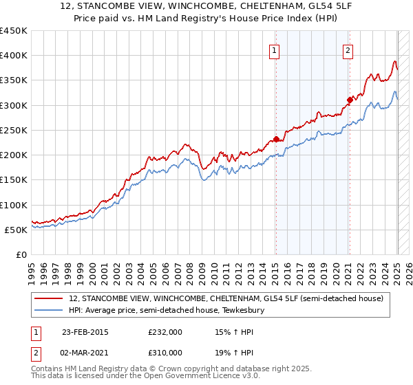 12, STANCOMBE VIEW, WINCHCOMBE, CHELTENHAM, GL54 5LF: Price paid vs HM Land Registry's House Price Index