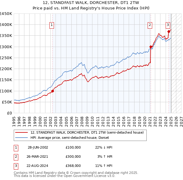 12, STANDFAST WALK, DORCHESTER, DT1 2TW: Price paid vs HM Land Registry's House Price Index