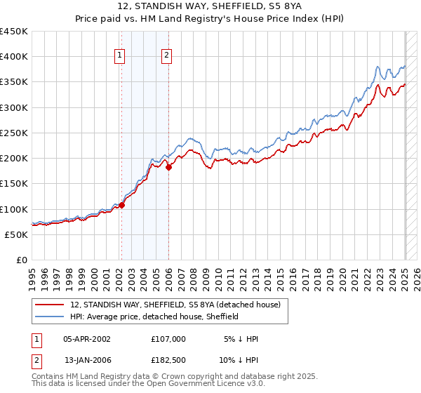 12, STANDISH WAY, SHEFFIELD, S5 8YA: Price paid vs HM Land Registry's House Price Index