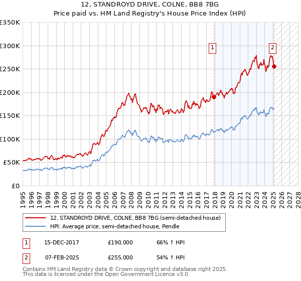 12, STANDROYD DRIVE, COLNE, BB8 7BG: Price paid vs HM Land Registry's House Price Index