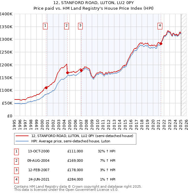 12, STANFORD ROAD, LUTON, LU2 0PY: Price paid vs HM Land Registry's House Price Index