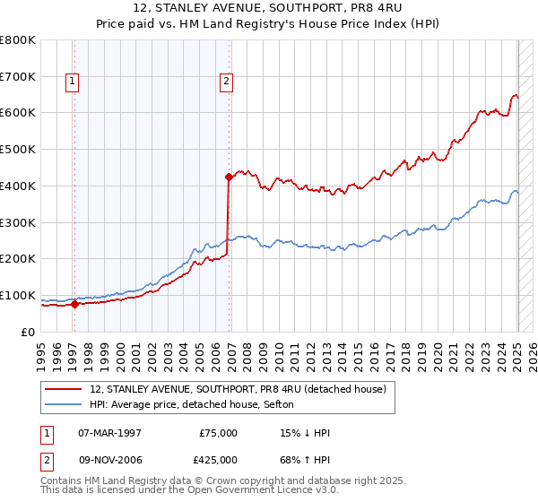 12, STANLEY AVENUE, SOUTHPORT, PR8 4RU: Price paid vs HM Land Registry's House Price Index
