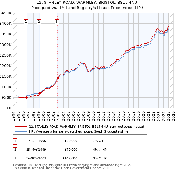 12, STANLEY ROAD, WARMLEY, BRISTOL, BS15 4NU: Price paid vs HM Land Registry's House Price Index