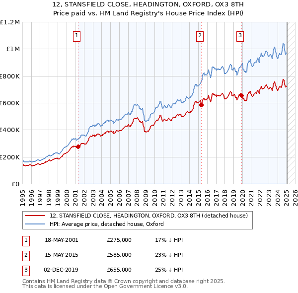 12, STANSFIELD CLOSE, HEADINGTON, OXFORD, OX3 8TH: Price paid vs HM Land Registry's House Price Index