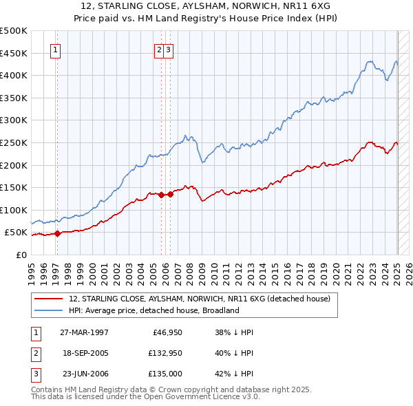 12, STARLING CLOSE, AYLSHAM, NORWICH, NR11 6XG: Price paid vs HM Land Registry's House Price Index