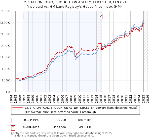 12, STATION ROAD, BROUGHTON ASTLEY, LEICESTER, LE9 6PT: Price paid vs HM Land Registry's House Price Index