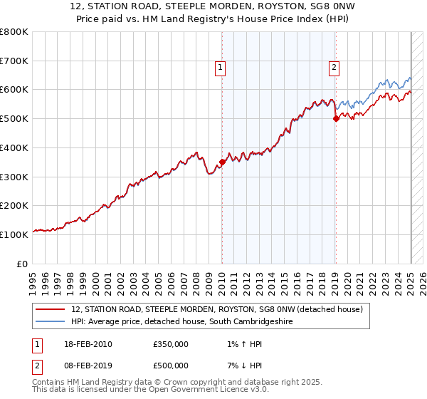 12, STATION ROAD, STEEPLE MORDEN, ROYSTON, SG8 0NW: Price paid vs HM Land Registry's House Price Index