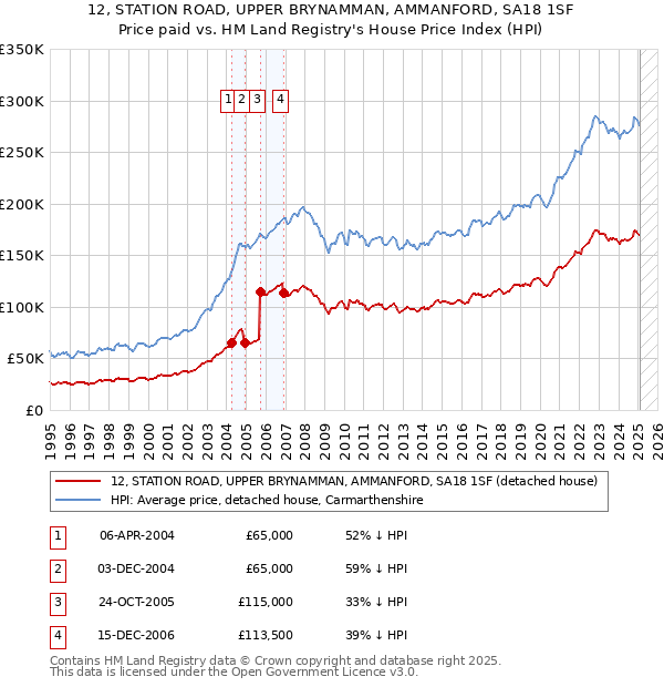12, STATION ROAD, UPPER BRYNAMMAN, AMMANFORD, SA18 1SF: Price paid vs HM Land Registry's House Price Index
