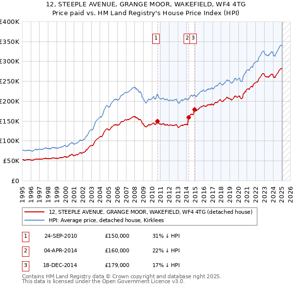 12, STEEPLE AVENUE, GRANGE MOOR, WAKEFIELD, WF4 4TG: Price paid vs HM Land Registry's House Price Index