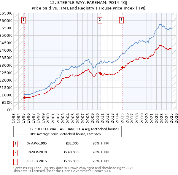 12, STEEPLE WAY, FAREHAM, PO14 4QJ: Price paid vs HM Land Registry's House Price Index