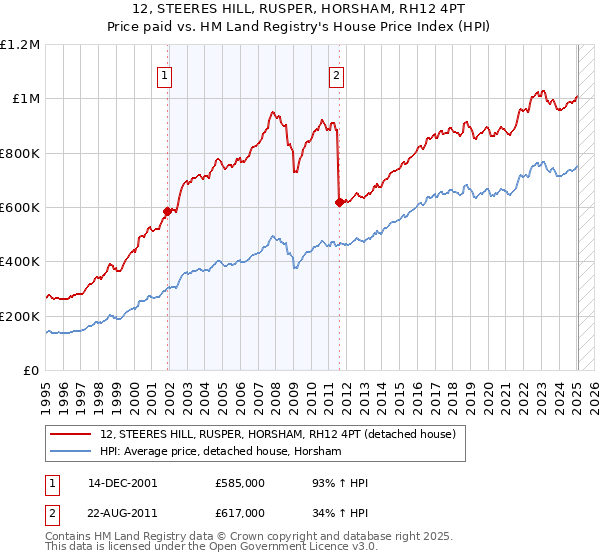 12, STEERES HILL, RUSPER, HORSHAM, RH12 4PT: Price paid vs HM Land Registry's House Price Index